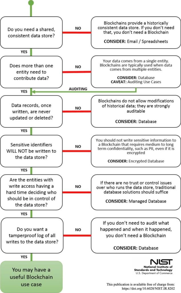 NIST Blockchain Decision Flowchart